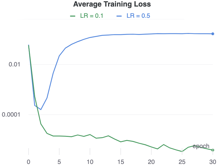 Representation distance for LARS on MLPs only