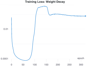 Accuracy for ResNet with group norm